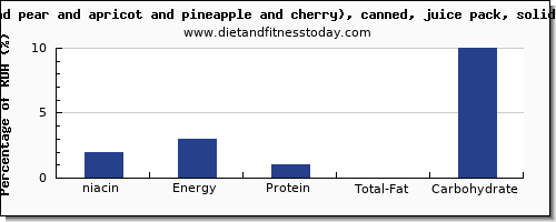 niacin and nutrition facts in fruit salad per 100g